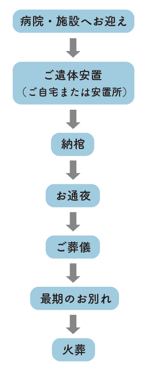 病院・施設へお迎え、ご遺体安置、納棺、お通夜、ご葬儀、最後のお別れ、火葬