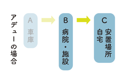 アデューの場合
B病院・施設、C自宅・安置場所