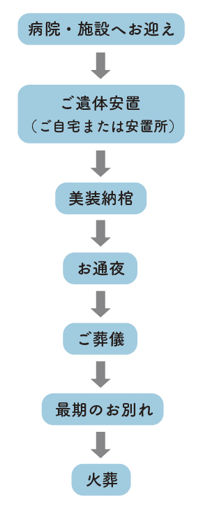 病院・施設へお迎え、ご遺体安置、美装納棺、お通夜、ご葬儀、最後のお別れ、火葬